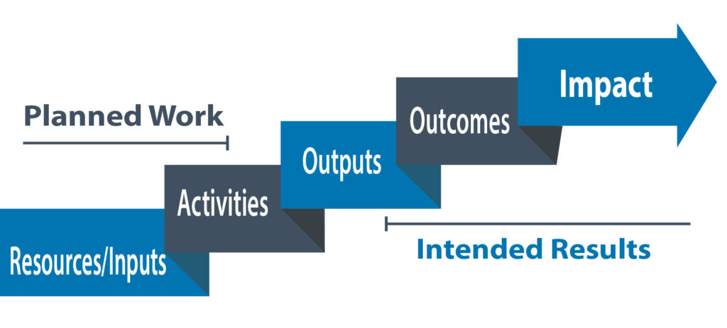 ONETrack International Logic Model