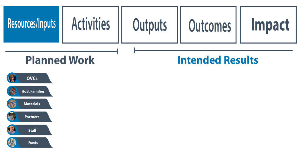 OTI Logic Model - Resources